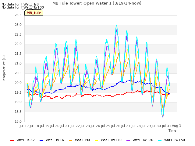 plot of MB Tule Tower: Open Water 1 (3/19/14-now)