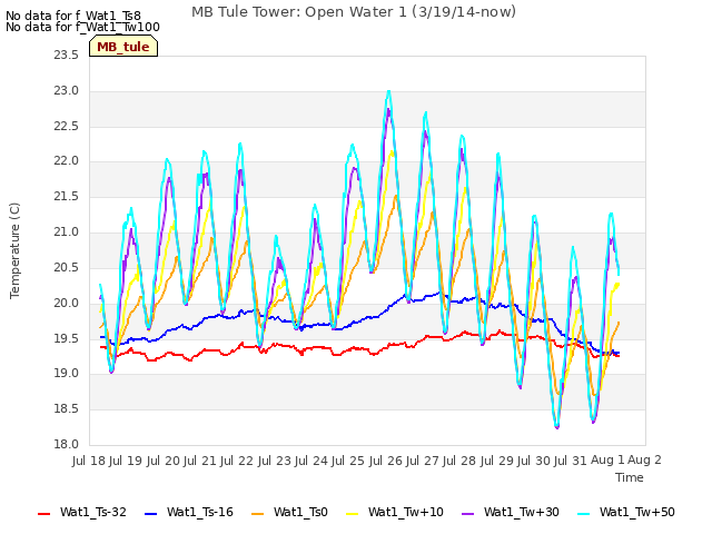 plot of MB Tule Tower: Open Water 1 (3/19/14-now)