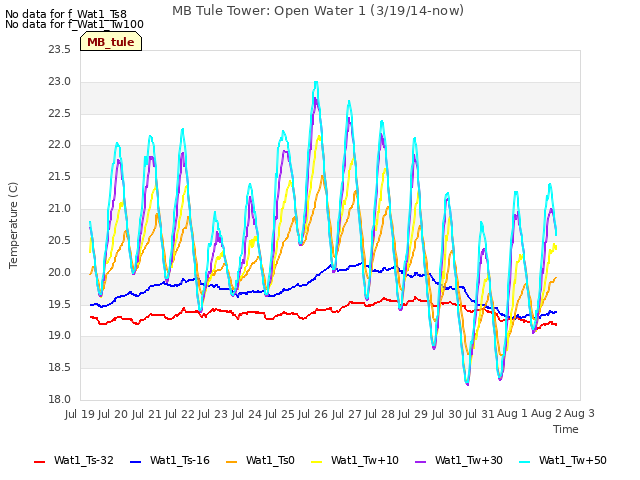 plot of MB Tule Tower: Open Water 1 (3/19/14-now)