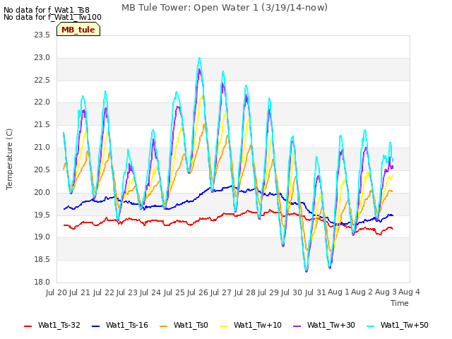 plot of MB Tule Tower: Open Water 1 (3/19/14-now)