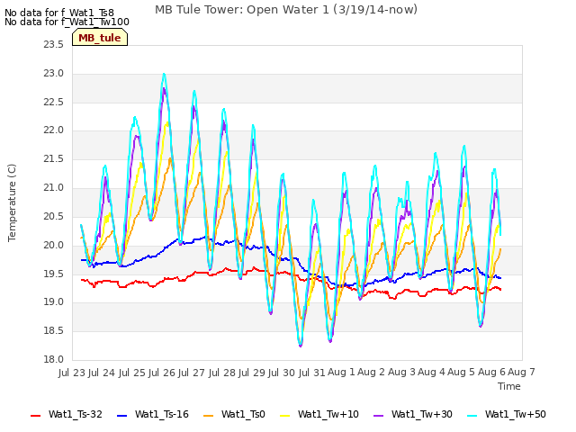 plot of MB Tule Tower: Open Water 1 (3/19/14-now)