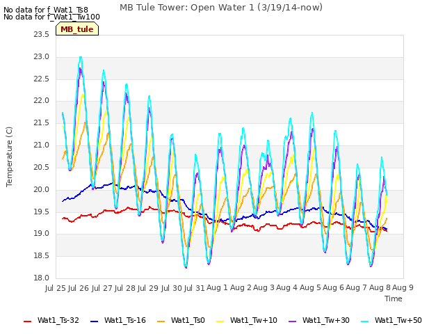 plot of MB Tule Tower: Open Water 1 (3/19/14-now)