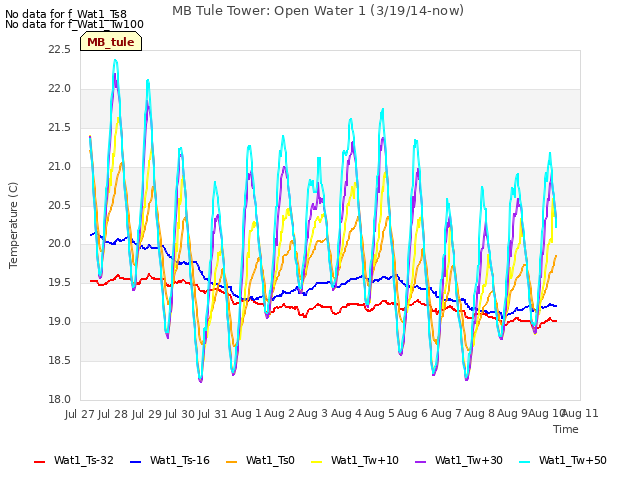 plot of MB Tule Tower: Open Water 1 (3/19/14-now)