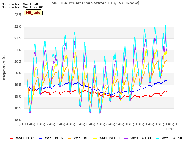 plot of MB Tule Tower: Open Water 1 (3/19/14-now)