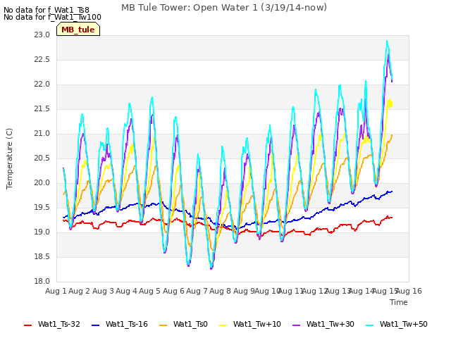 plot of MB Tule Tower: Open Water 1 (3/19/14-now)