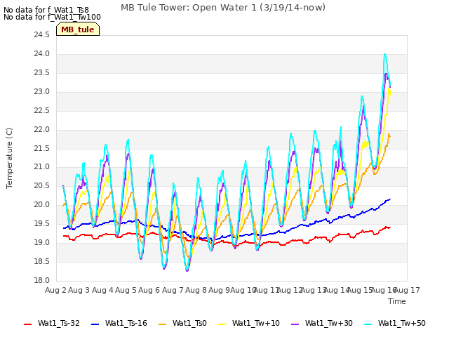 plot of MB Tule Tower: Open Water 1 (3/19/14-now)