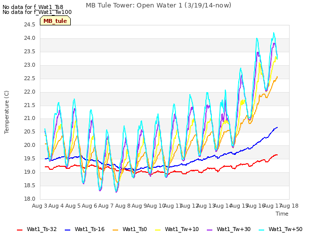 plot of MB Tule Tower: Open Water 1 (3/19/14-now)