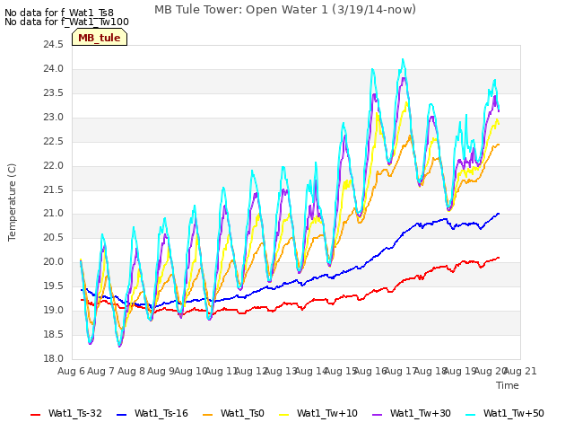 plot of MB Tule Tower: Open Water 1 (3/19/14-now)