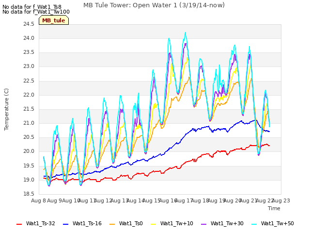 plot of MB Tule Tower: Open Water 1 (3/19/14-now)