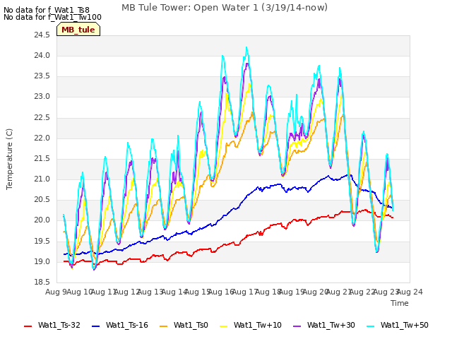 plot of MB Tule Tower: Open Water 1 (3/19/14-now)