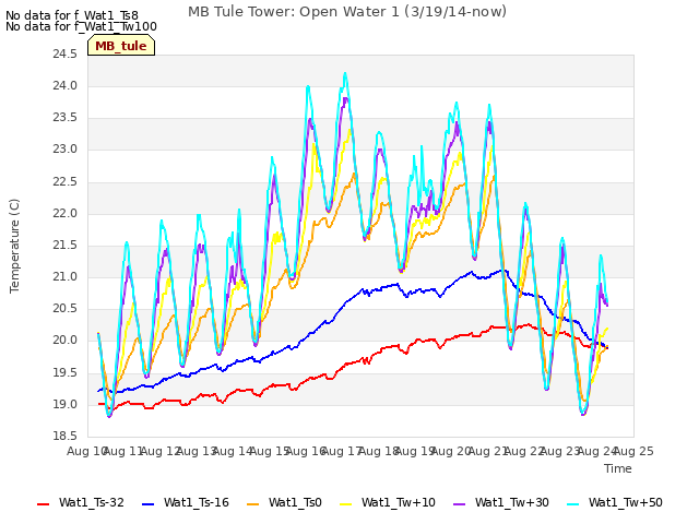 plot of MB Tule Tower: Open Water 1 (3/19/14-now)