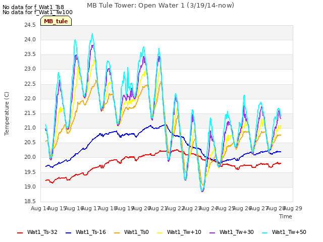 plot of MB Tule Tower: Open Water 1 (3/19/14-now)