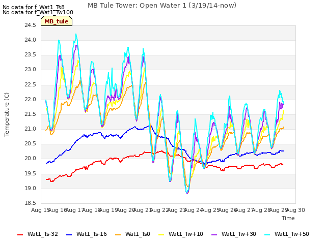 plot of MB Tule Tower: Open Water 1 (3/19/14-now)
