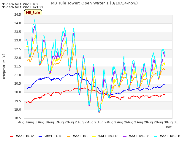 plot of MB Tule Tower: Open Water 1 (3/19/14-now)