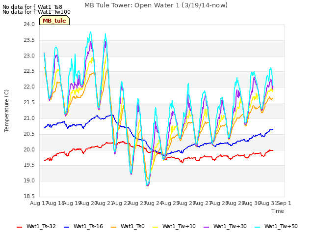 plot of MB Tule Tower: Open Water 1 (3/19/14-now)