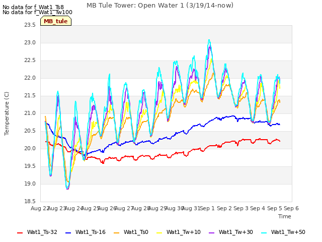 plot of MB Tule Tower: Open Water 1 (3/19/14-now)