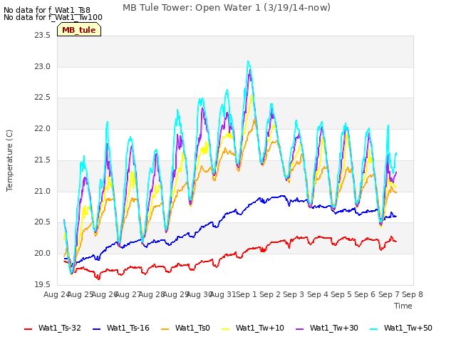 plot of MB Tule Tower: Open Water 1 (3/19/14-now)