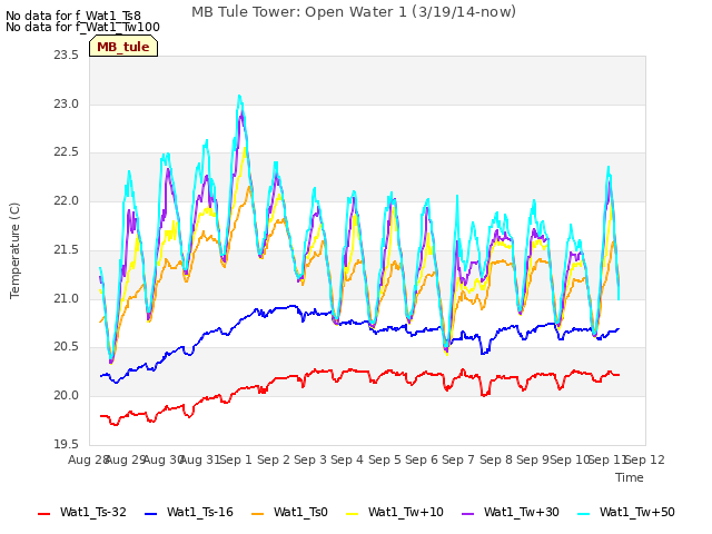 plot of MB Tule Tower: Open Water 1 (3/19/14-now)