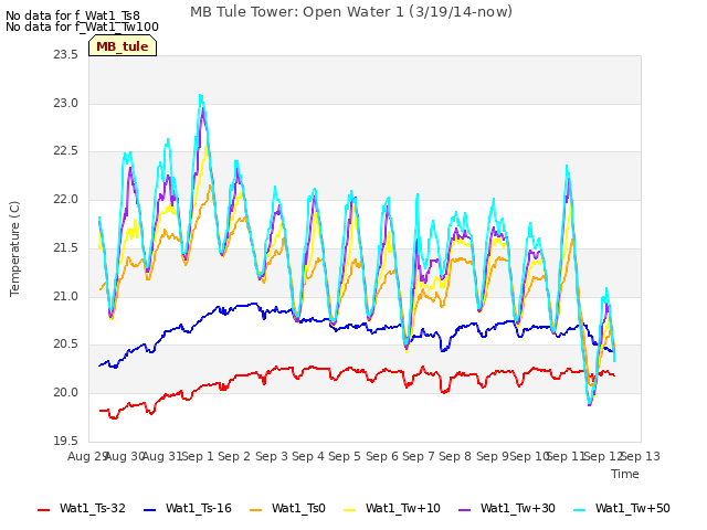 plot of MB Tule Tower: Open Water 1 (3/19/14-now)