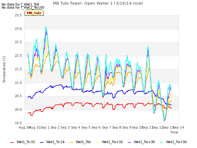 plot of MB Tule Tower: Open Water 1 (3/19/14-now)