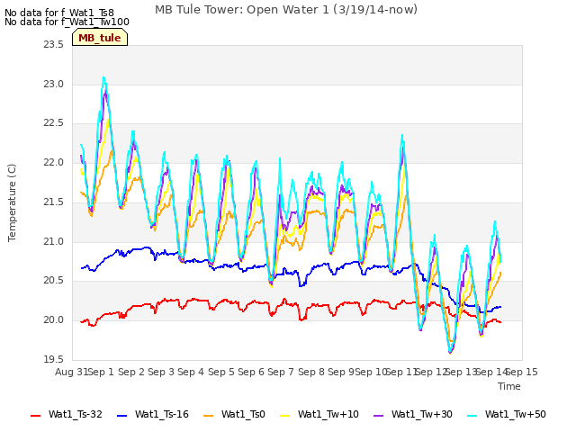 plot of MB Tule Tower: Open Water 1 (3/19/14-now)