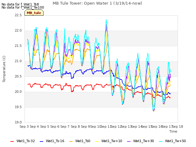 plot of MB Tule Tower: Open Water 1 (3/19/14-now)