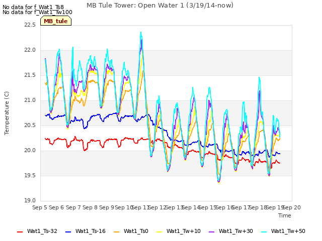 plot of MB Tule Tower: Open Water 1 (3/19/14-now)