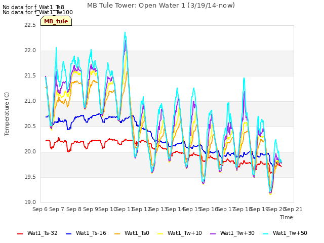 plot of MB Tule Tower: Open Water 1 (3/19/14-now)