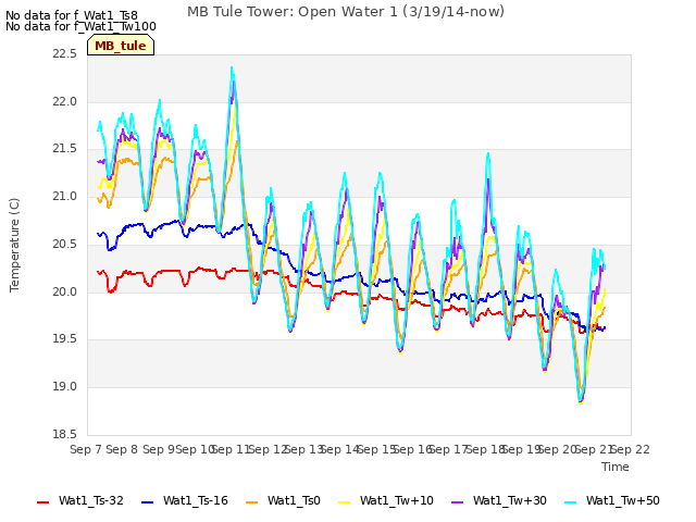 plot of MB Tule Tower: Open Water 1 (3/19/14-now)