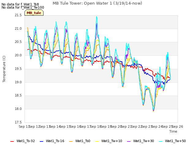 plot of MB Tule Tower: Open Water 1 (3/19/14-now)