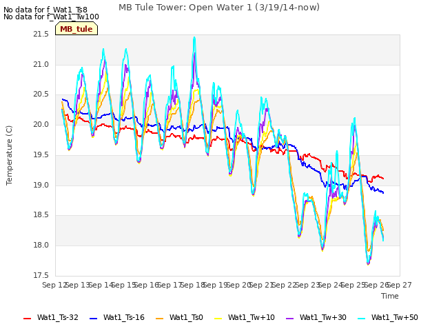 plot of MB Tule Tower: Open Water 1 (3/19/14-now)