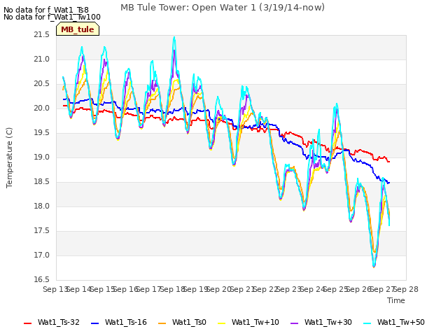 plot of MB Tule Tower: Open Water 1 (3/19/14-now)