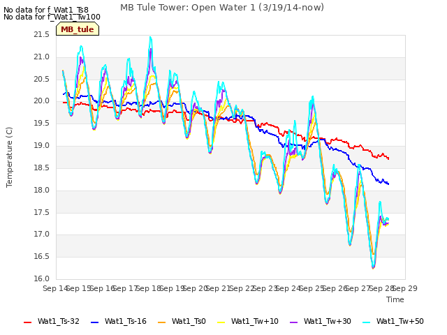 plot of MB Tule Tower: Open Water 1 (3/19/14-now)