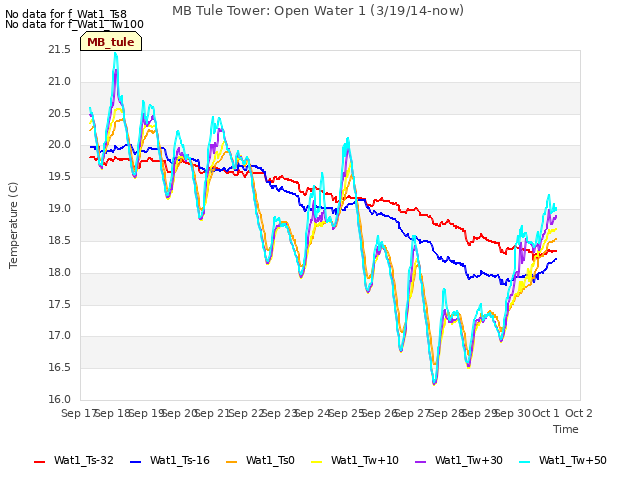 plot of MB Tule Tower: Open Water 1 (3/19/14-now)