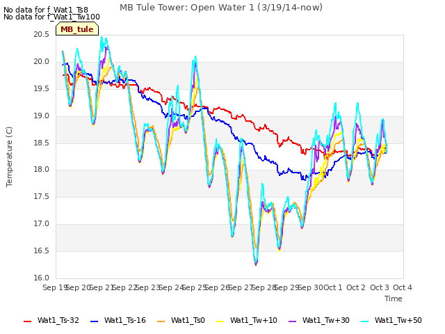 plot of MB Tule Tower: Open Water 1 (3/19/14-now)