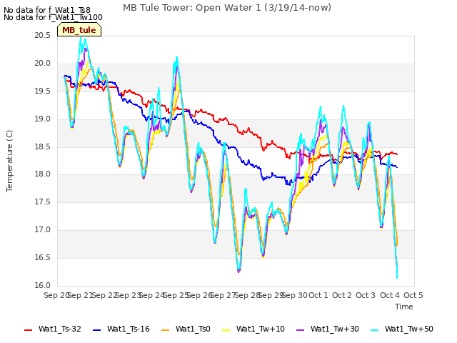 plot of MB Tule Tower: Open Water 1 (3/19/14-now)