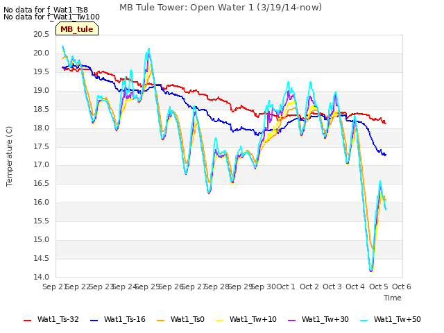 plot of MB Tule Tower: Open Water 1 (3/19/14-now)