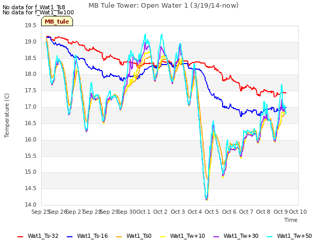 plot of MB Tule Tower: Open Water 1 (3/19/14-now)