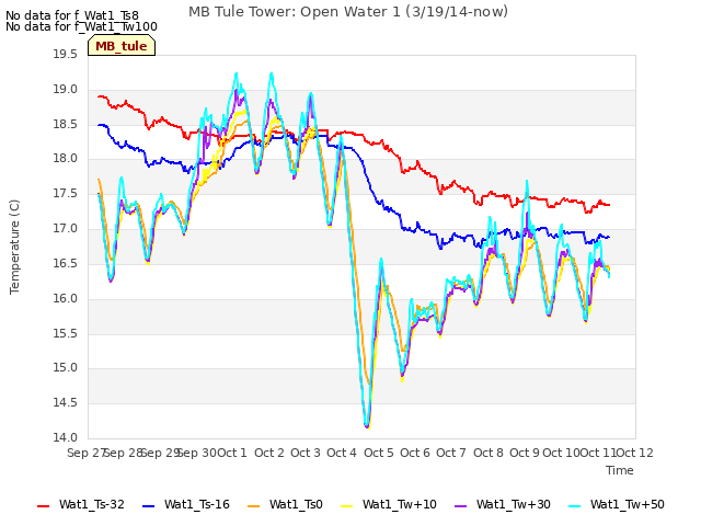 plot of MB Tule Tower: Open Water 1 (3/19/14-now)