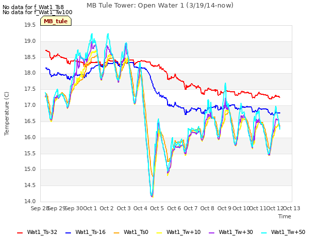 plot of MB Tule Tower: Open Water 1 (3/19/14-now)