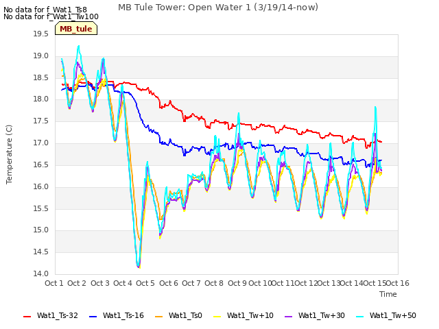 plot of MB Tule Tower: Open Water 1 (3/19/14-now)