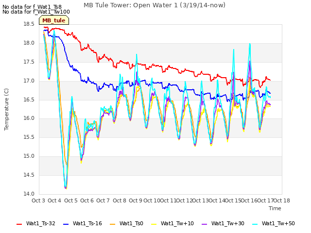 plot of MB Tule Tower: Open Water 1 (3/19/14-now)