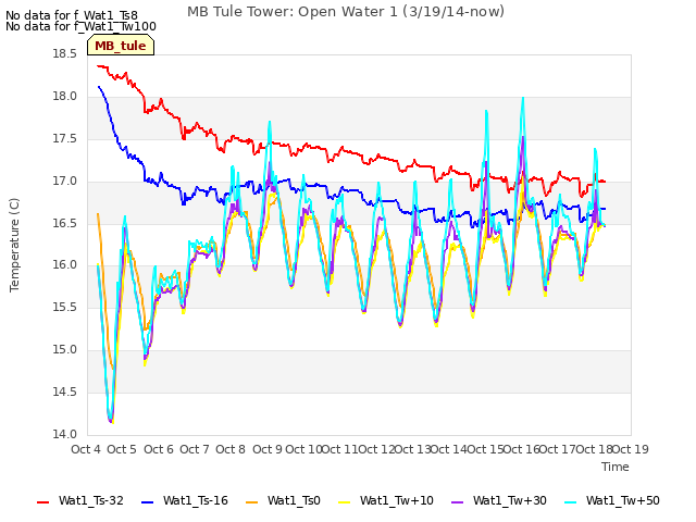 plot of MB Tule Tower: Open Water 1 (3/19/14-now)