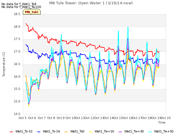 plot of MB Tule Tower: Open Water 1 (3/19/14-now)