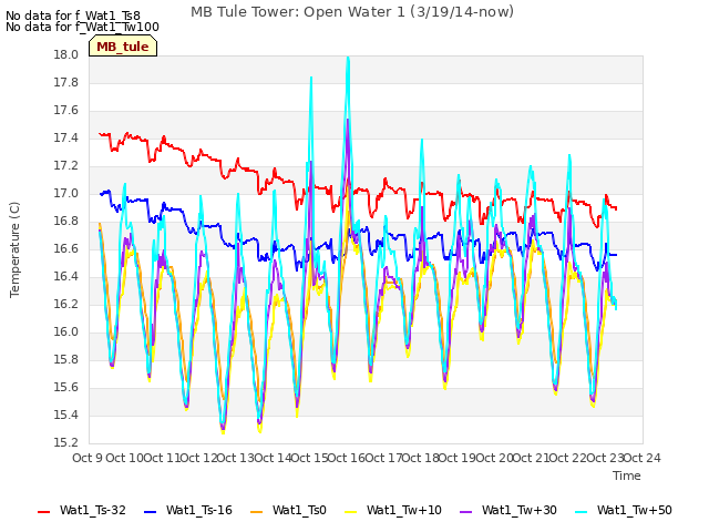 plot of MB Tule Tower: Open Water 1 (3/19/14-now)