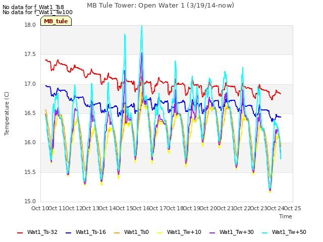 plot of MB Tule Tower: Open Water 1 (3/19/14-now)