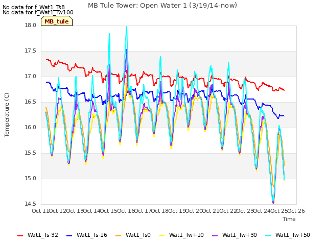 plot of MB Tule Tower: Open Water 1 (3/19/14-now)