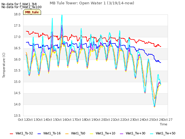 plot of MB Tule Tower: Open Water 1 (3/19/14-now)