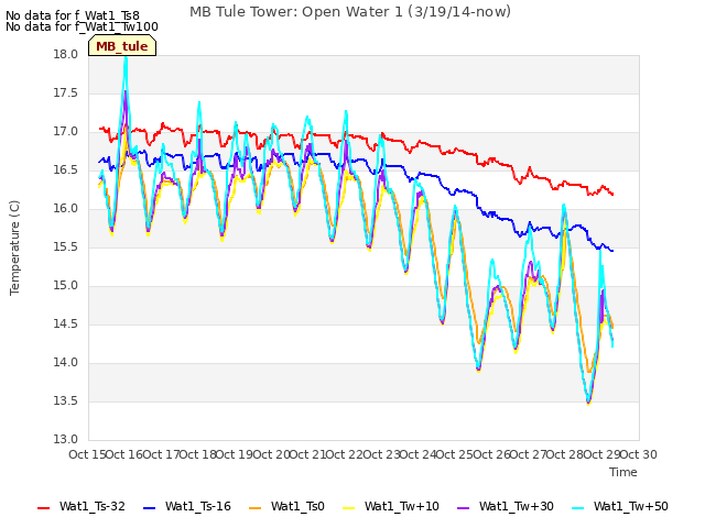 plot of MB Tule Tower: Open Water 1 (3/19/14-now)