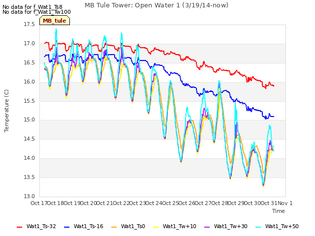 plot of MB Tule Tower: Open Water 1 (3/19/14-now)